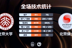北京大学6人上双大胜北京体大 昂萨尔16+7 祖力布哈尔18+9+5